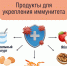 Продукты для укрепления иммунитета (карточка) - Город Котельнич